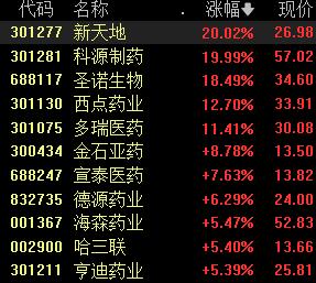 三大指数均跌超1%；北向资金半日净卖出超100亿元丨早市热点