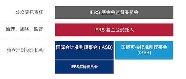 ISSB的架构