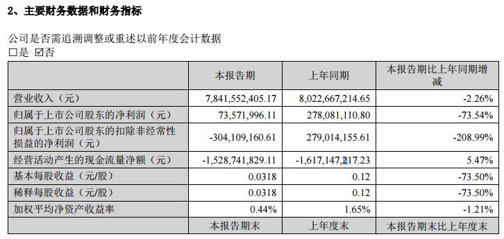 科大讯飞：上半年净利润7357.2万元，同比下降73.54%