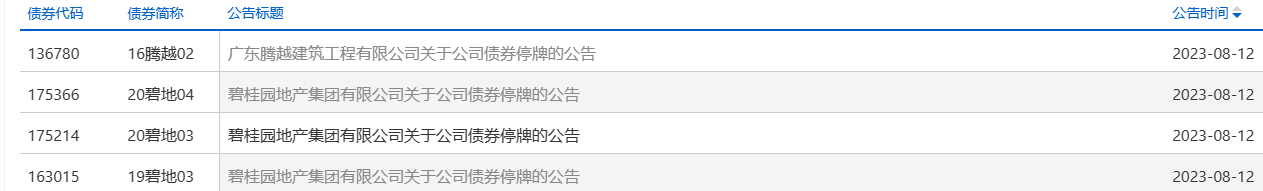 碧桂园深夜宣布：旗下多只境内公司债券8月14日起停牌