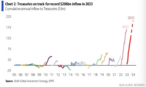 今年涌入美国国债市场资金料创历史新高（图片来源：美银全球研究）