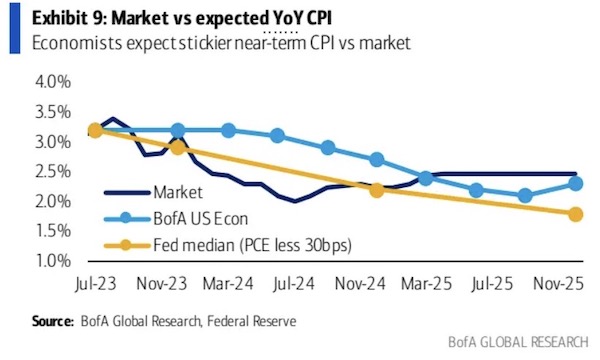 美银预计通胀比市场预期更具粘性（图片来源：美银报告）