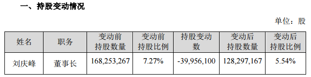 科大讯飞：董事长刘庆峰卖出公司1.73%股份偿还借款本金