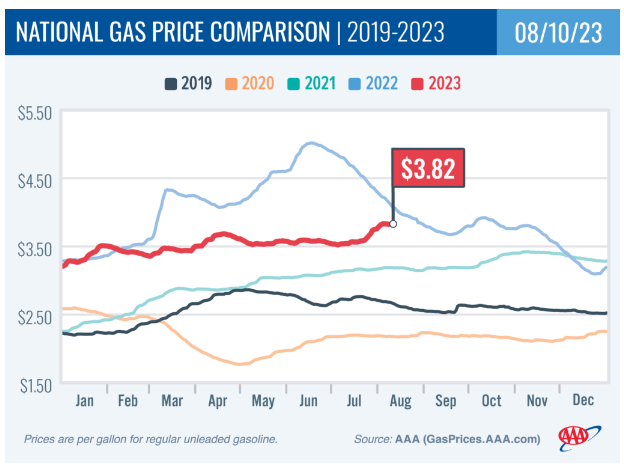 美国汽油价格近期涨势明显（资料来源：AAA）