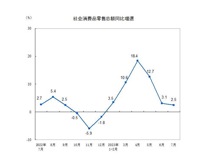 暑期消费旺季未改消费回落态势，7月主要经济指标全面放缓