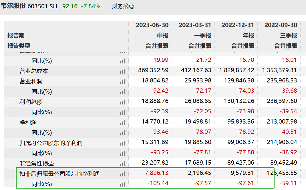 芯片设计股中报业绩显著分化，谁先爬出周期底部？