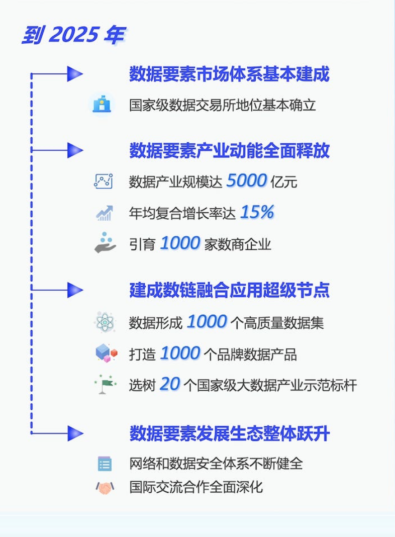 上海数据产业定目标：规模5000亿，引育千家数商企业