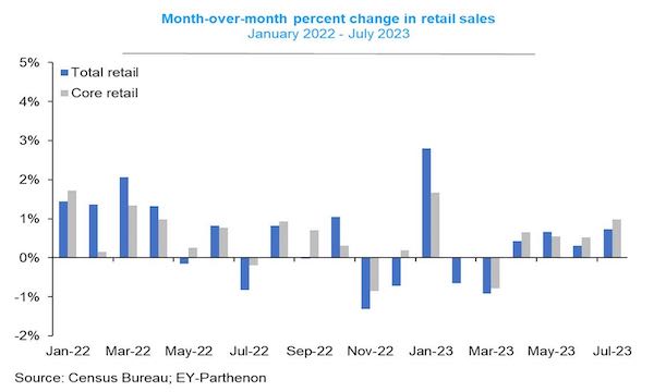 美国零售销售连续第四个月增长（图片来源：安永—博智隆）