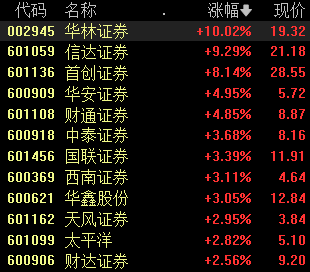 券商股强势反弹；科大讯飞重挫7%丨早市热点