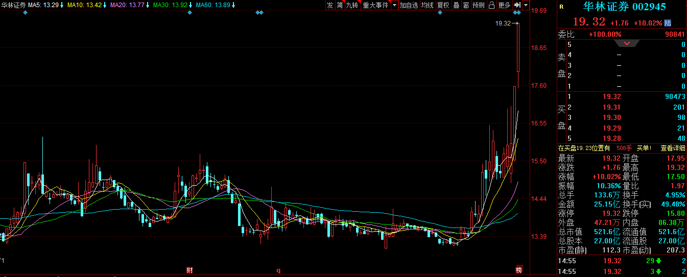 华林证券今日涨停 两机构合计净卖出5.12亿元