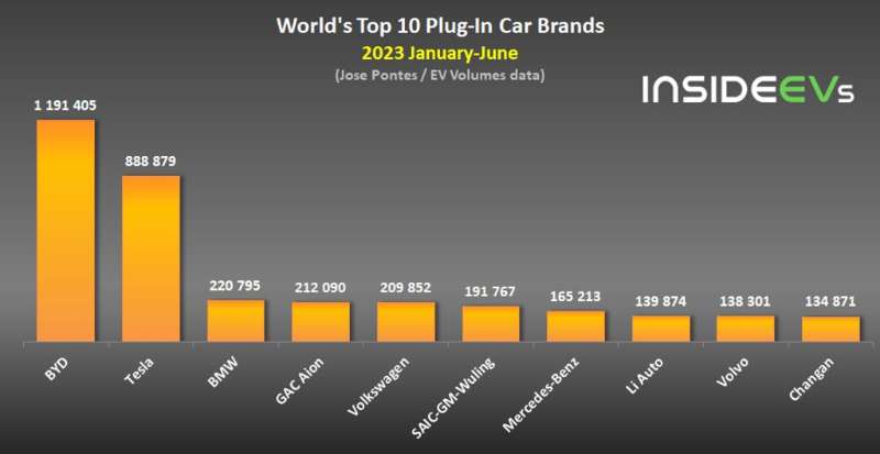 欧洲车企迅速追赶，全球新能源车销量排名洗牌