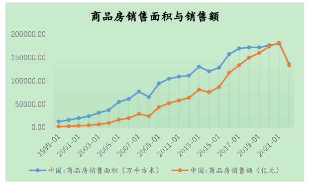 图7：我国商品房销售变化情况