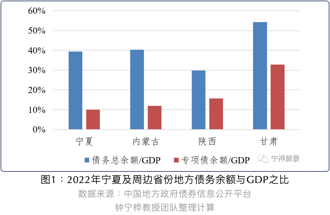 宁夏再融资专项债券占比骤增丨地方政府债务规模与投向分析