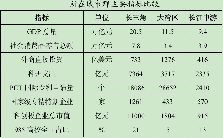 数据来源：《基于新发展格局下的武汉与广州发展比较研究》