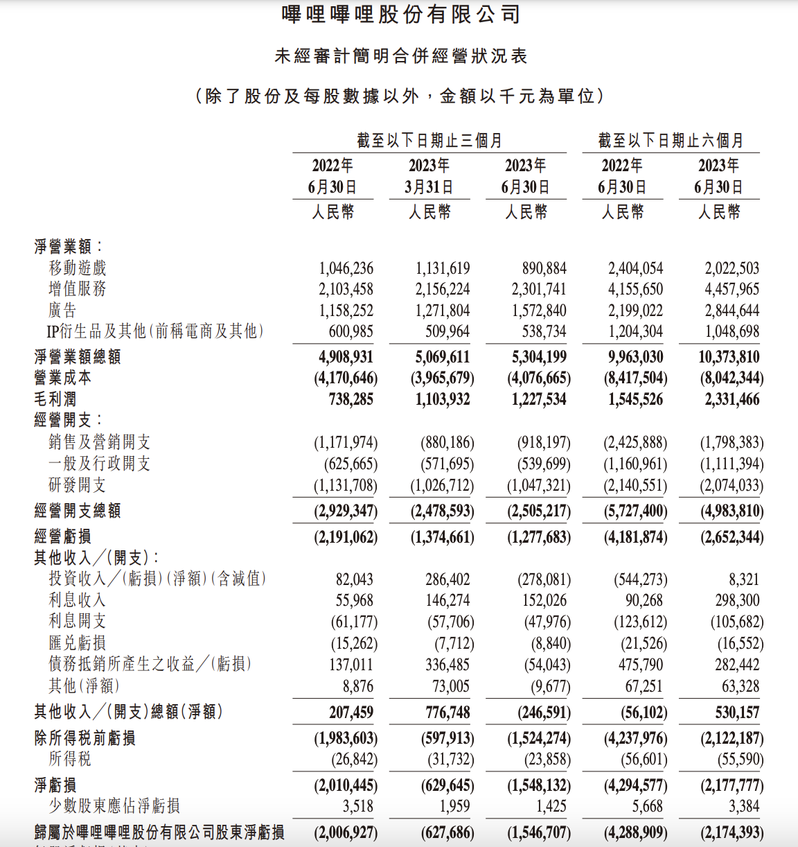 B站2023上半年亏了21亿，陈睿预计“明年能实现盈亏平衡”