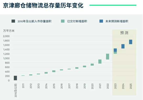 年均增供超200万平方米，京津廊仓储物流市场应对空置率难题