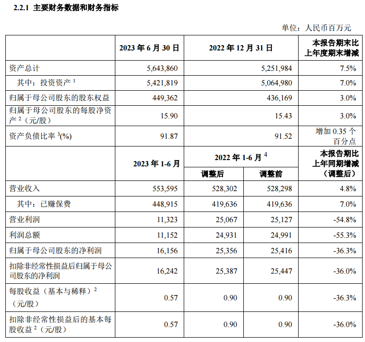 中国人寿：上半年净利润161.56亿元，同比下降36.3%