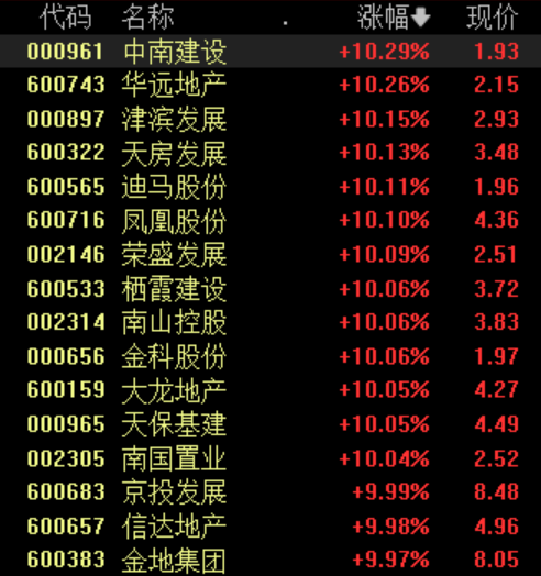 利好政策频出 房地产板块掀涨停潮 超20只个股涨停