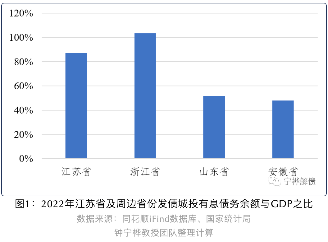 江苏城投债余额超十万亿，位列全国第一丨地方政府债务规模与投向分析