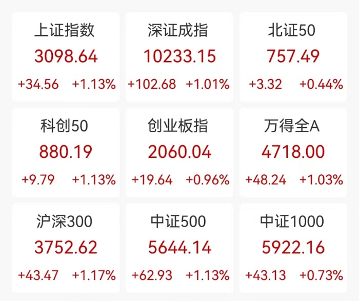 收盘丨沪指高开低走涨1.13% 市场成交额超1.1万亿元