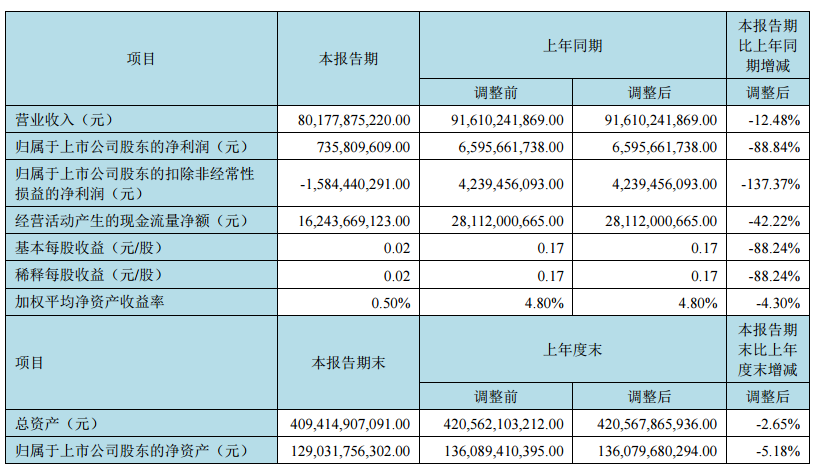 京东方A：上半年净利润7.36亿元 同比下降88.84%