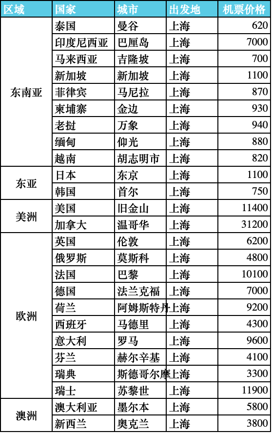 来源：去哪儿网