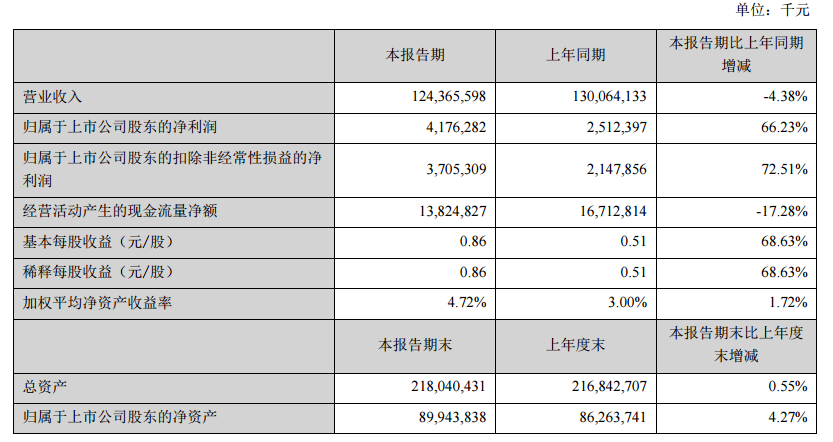 顺丰控股：上半年净利润41.76亿元 同比增长66.23%