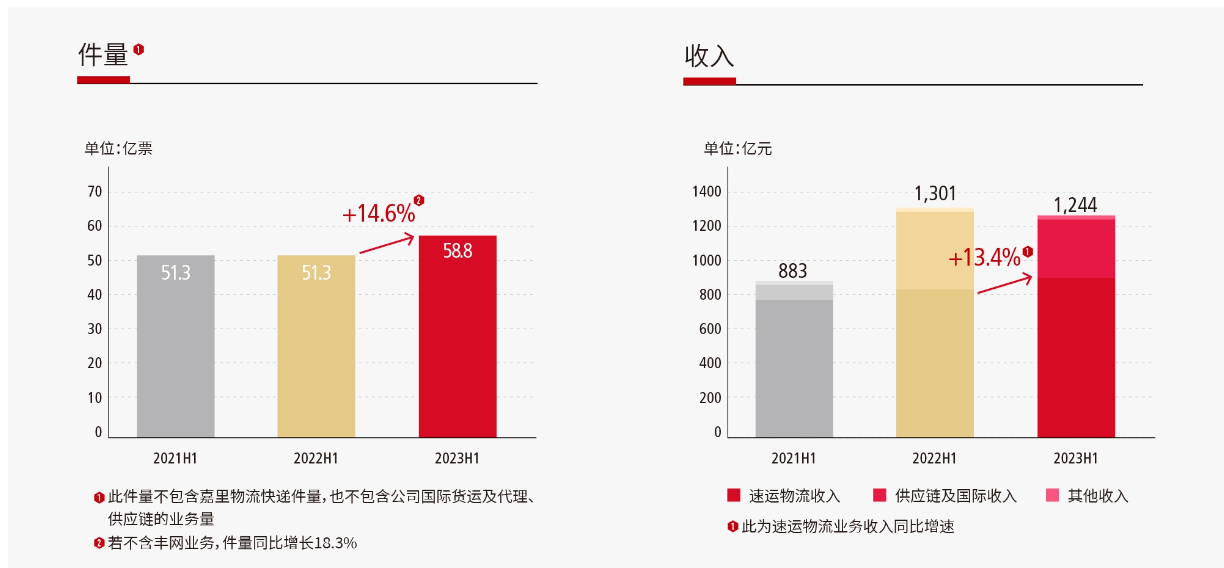 顺丰控股：2023年上半年营收1244亿元 净利润41.8亿元 同比增66.23%