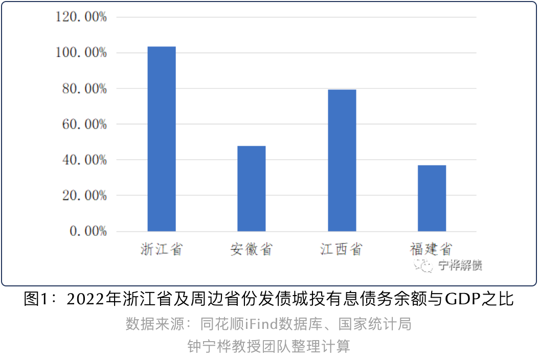 浙江城投债余额与GDP之比达103.32%丨城投债规模与投向分析