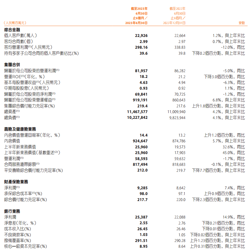中国平安：上半年净利698亿元 拟派发中期股息每股0.93元