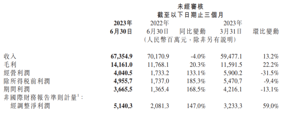 小米二季度经调整净利润同比大增147%，上半年净利接近去年全年