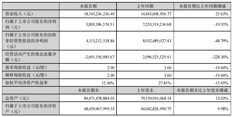 赣锋锂业：上半年净利润为58.5亿元 同比下降19.35%