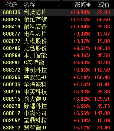 沪指冲高回落涨0.06%，半导体产业链全线走强丨早市热点