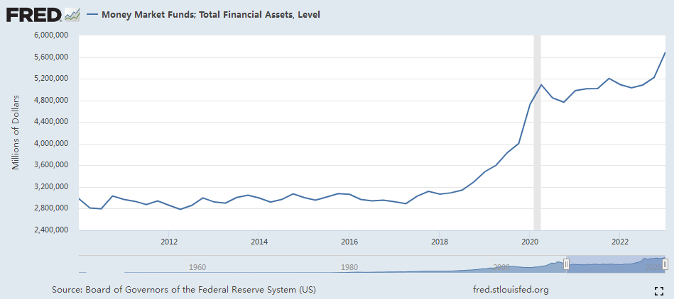 今年以来，美国货币基金市场规模持续刷新历史峰值