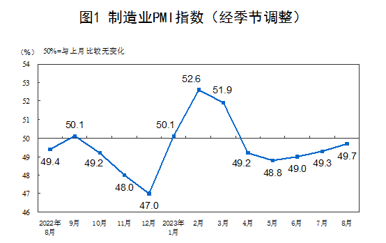 中国8月制造业采购经理指数为49.7%，比上月上升0.4个百分点