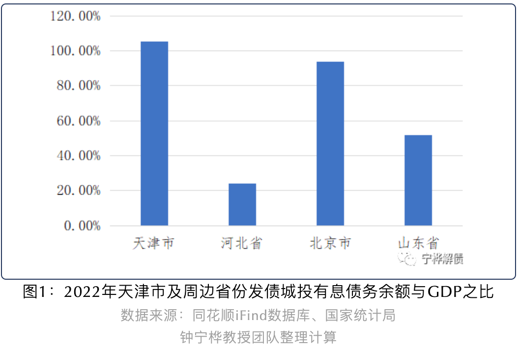 天津新发城投债用于借新还旧比例升至100%丨城投债规模与投向分析