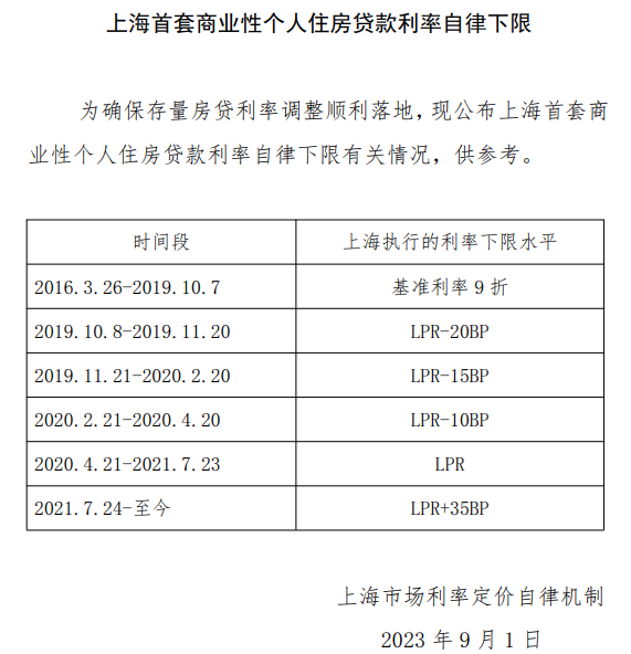 上海首套商业性个人住房贷款利率自律下限公布