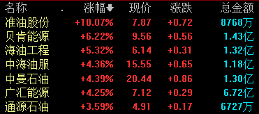 石油板块拉升 机构称油价有望实现震荡上行