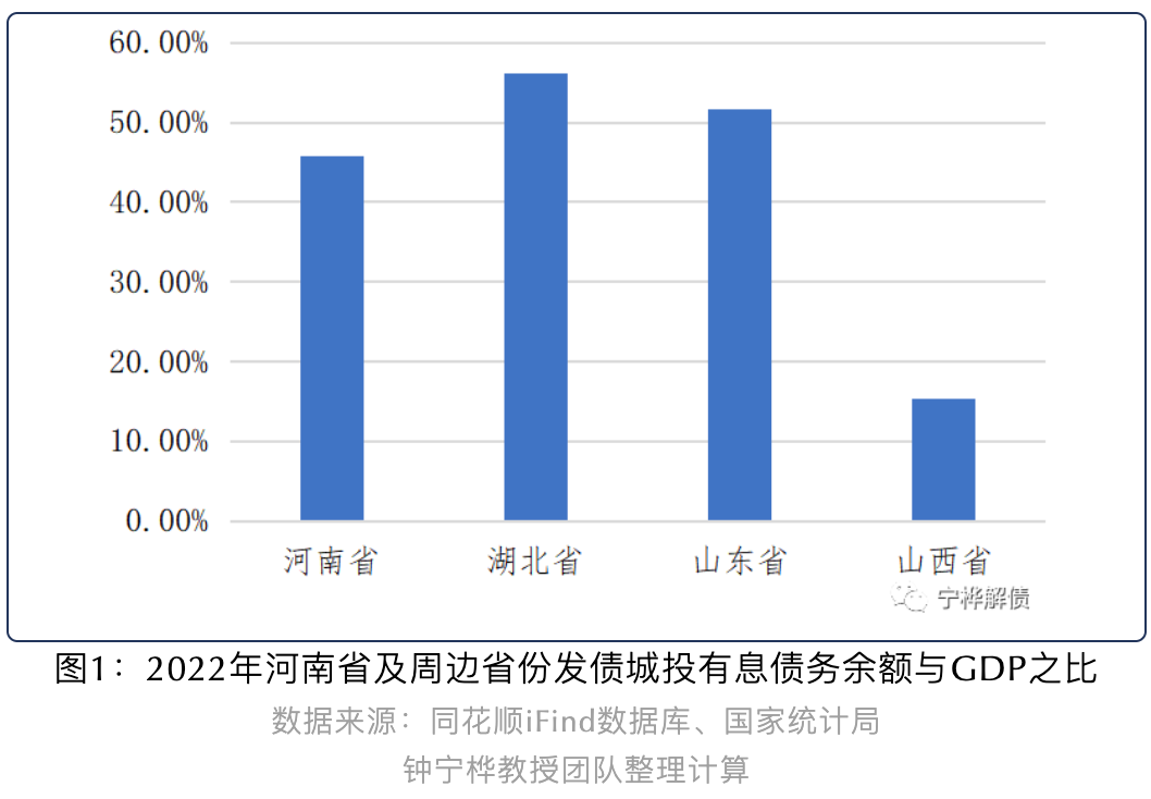 河南城投政府补助收入占利润总额比重翻番丨城投债规模与投向分析