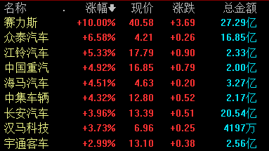 汽车整车板块午后拉升 赛力斯涨停