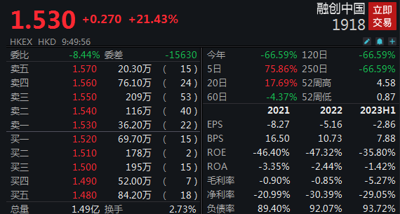 融创中国获纳入港股通标的，股价涨幅超20%