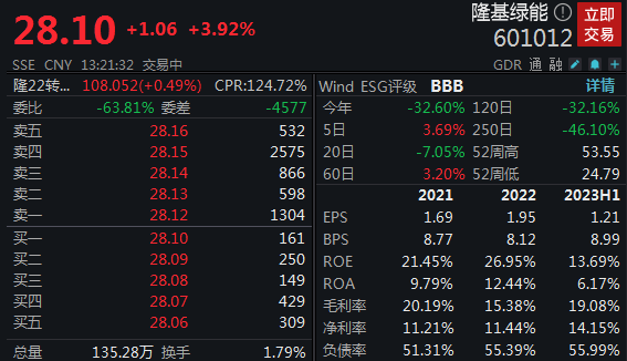 隆基绿能股价涨近4%：未来公司大量产品都会走向BC技术路线