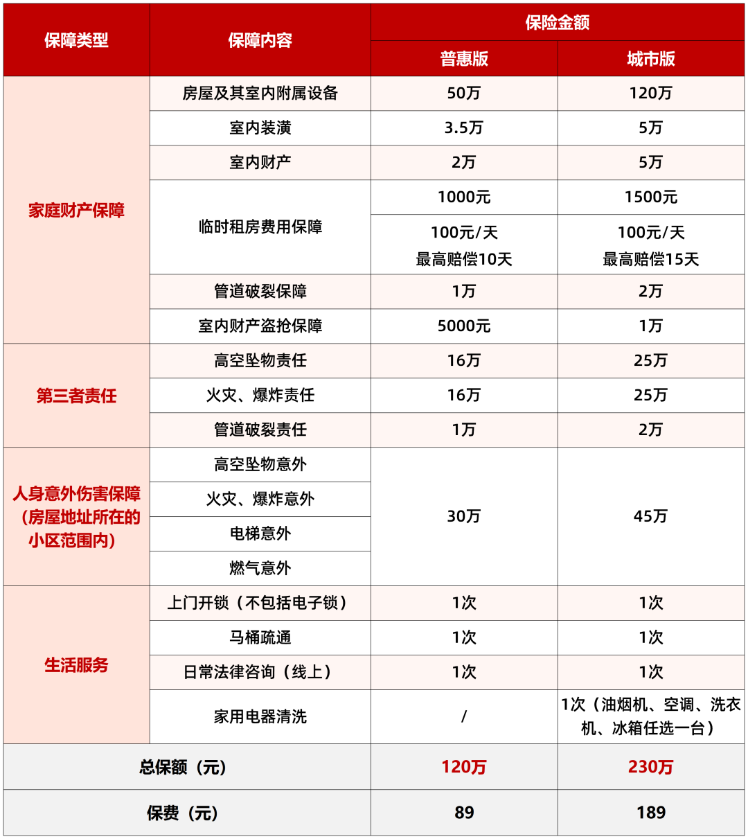上海普惠型家财险试点开启，“沪家保”保额最高达230万