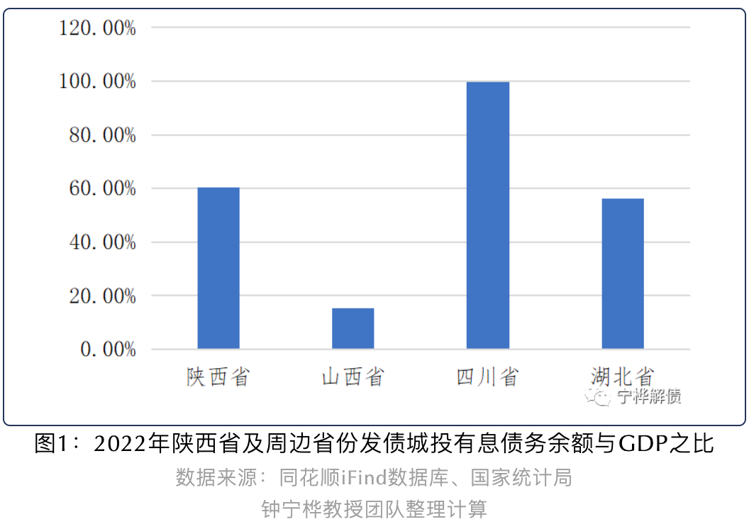 陕西城投政府补助收入占利润总额为67.47%丨城投债规模与投向分析