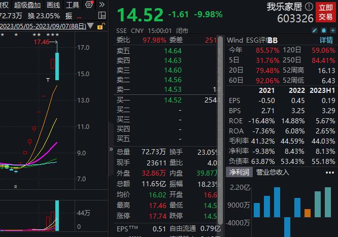 八连板牛股跌停！股东“清仓式”减持遭证监会立案，机构抛售1.66亿元