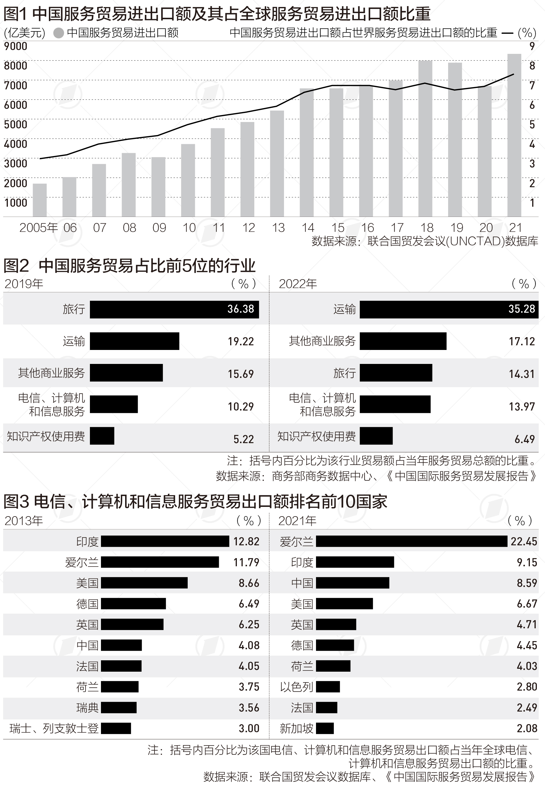 中国服务贸易占全球比重逐年提升，数字贸易与主要出口国差距仍明显