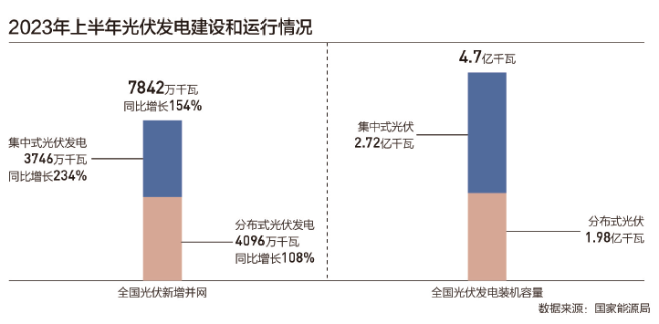 屋顶光伏整县推进完成率仅两成，万亿级市场究竟堵在哪