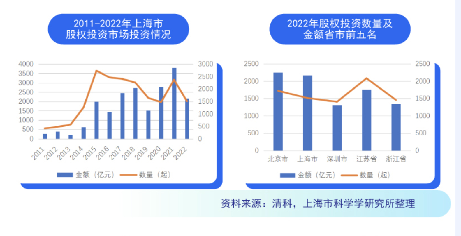 上海股权投资规模仅次于北京: 硬科技投资凸显，早期占比较低