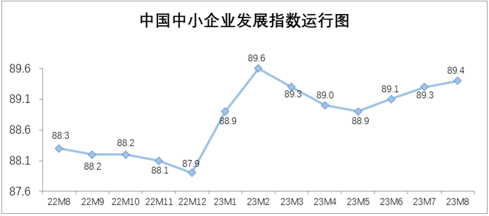 8月中国中小企业发展指数为89.4，连续三个月上升