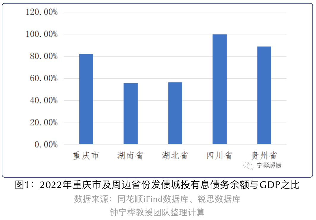 重庆城投政府补助收入占利润总额比重升至128.43%丨城投债规模与投向分析